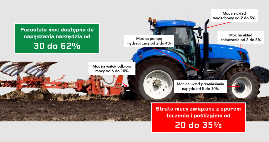 Rozkład mocy silnika podczas pracy