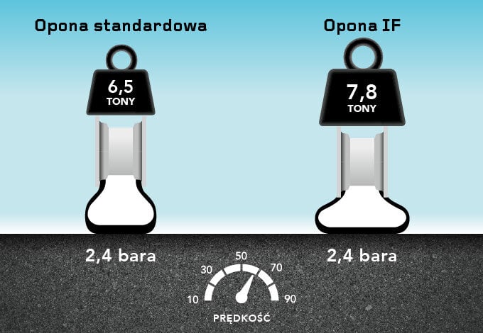 Opona Firestone IF = większa nośność
