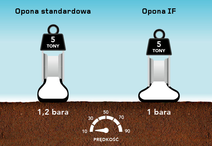 Niskociśnieniowa opona Firestone IF = mniejsze ubicie gleby