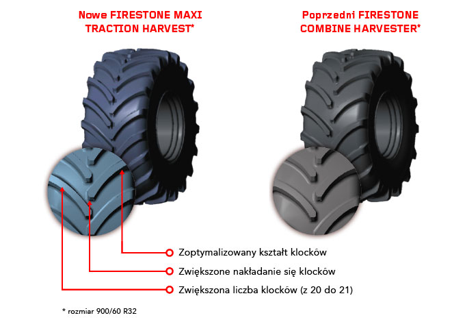 Nowa konstrukcja opony żniwnej Firestone Maxi Traction