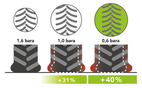 Maxi-Traction IF = duża powierzchnia śladu, wysoki poziom trakcji