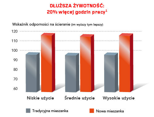 Nowa generacja mieszanki zapewnia dłuższą żywotność