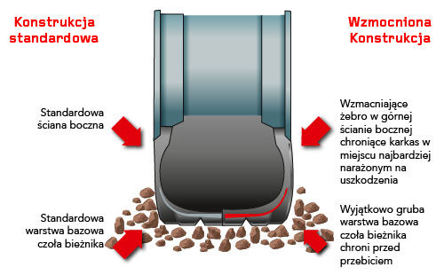Porównanie wewnętrznej struktury opony Duraforce Utility z oponą standardową