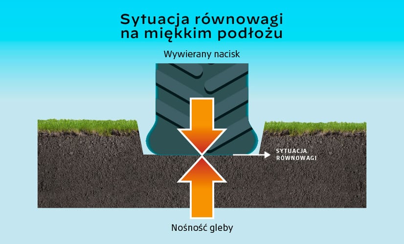 Sytuacja równowagi na miękkim podłożu